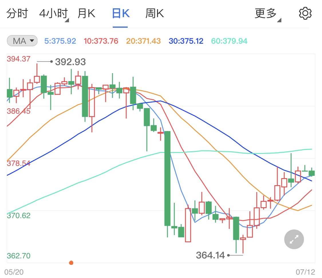 纸黄金价格仍处高位 后市关注货币政策