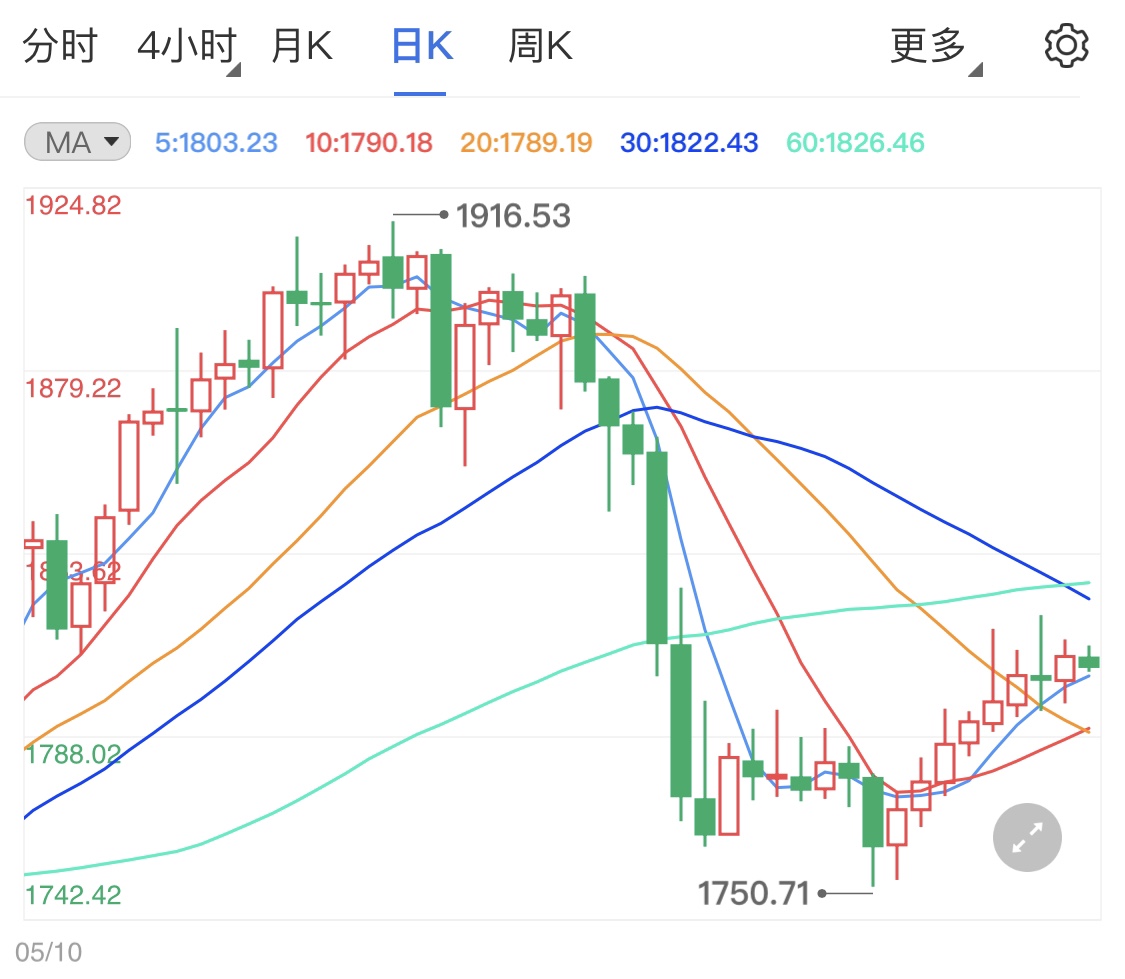 黄金价格区间整理 今晚关注重要讲话