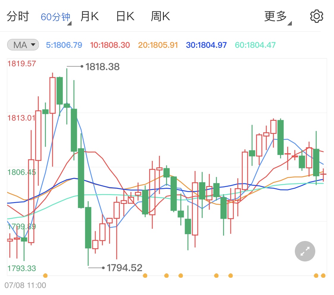 三大央行利率决议袭来 周初黄金期货分析