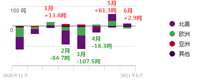 世界黃金協(xié)會:全球黃金ETF持倉6月微增2.9噸 2021年上半年減少129.3噸