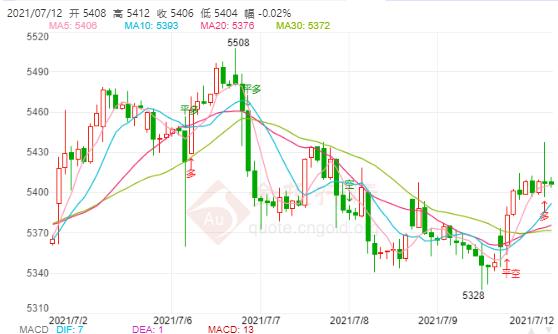白银TD今日走势如何?2021年7月12日白银TD价格多少?