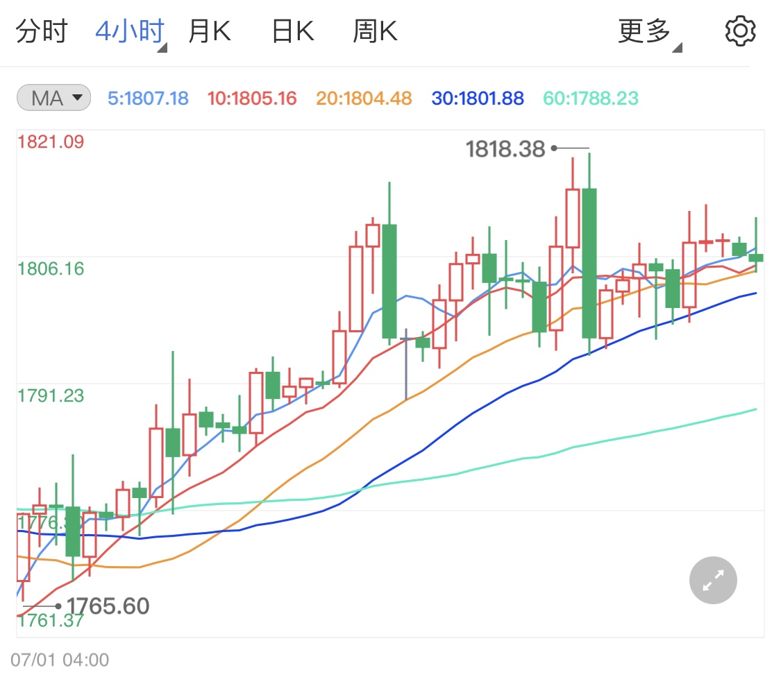 美联储发布重磅报告 现货黄金震荡难休