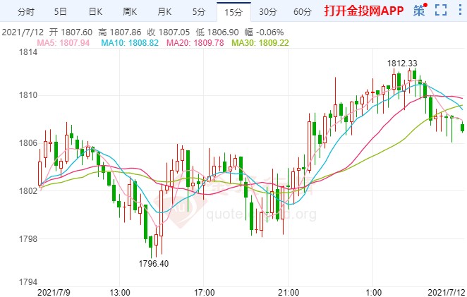 央行超预期全面降准 现货黄金待突破区间