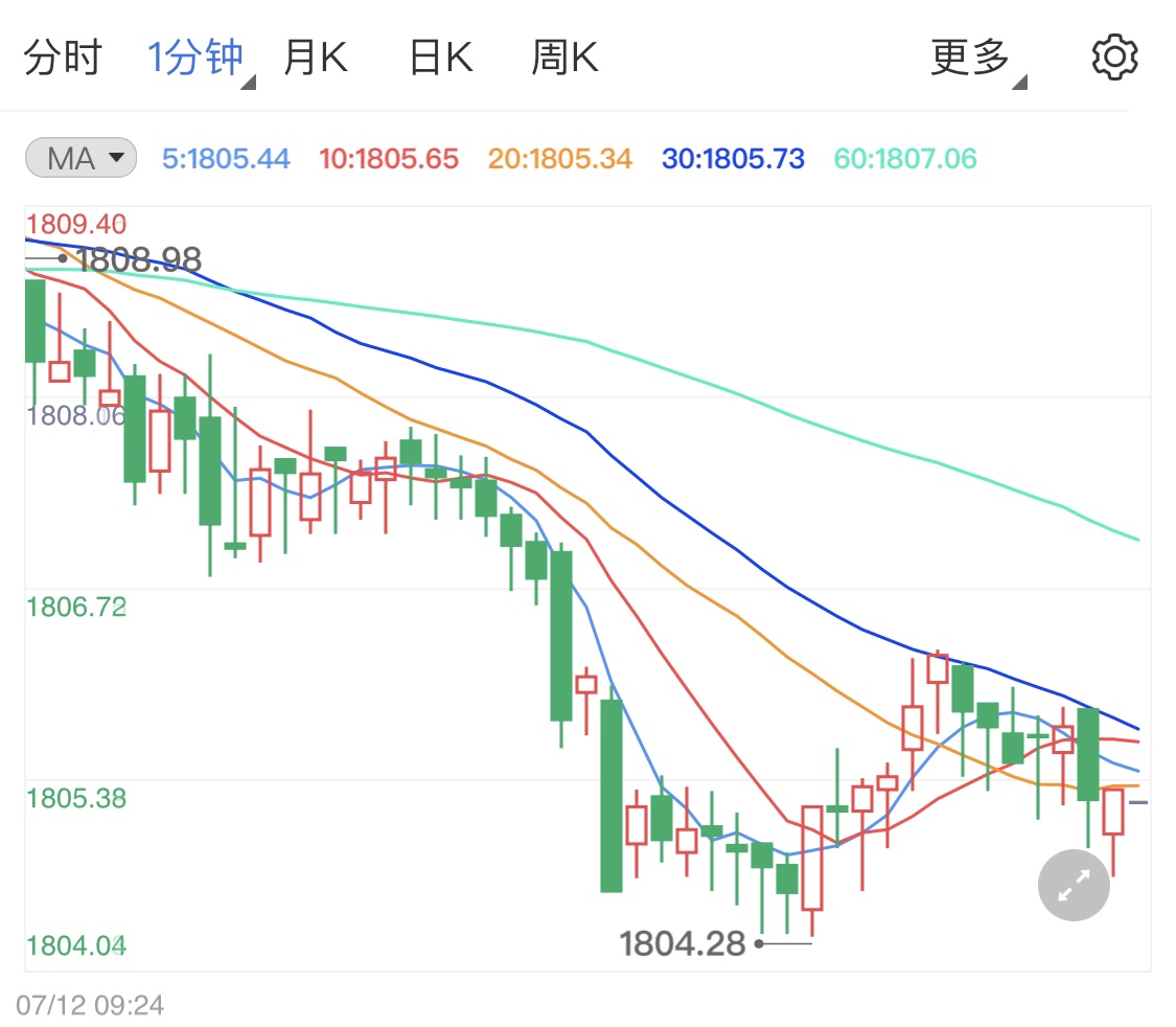 黄金多头遭遇阻碍千八整理