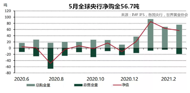 世界黃金協(xié)會(huì):5月全球央行凈購金56.7噸 返場增持黃金積極性較高