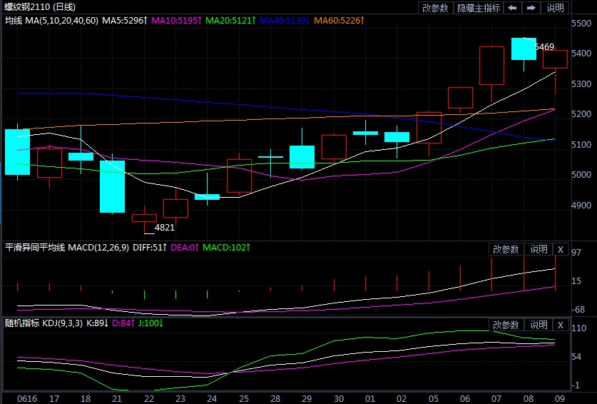 强供应收缩预期下 螺纹钢或仍维持强势