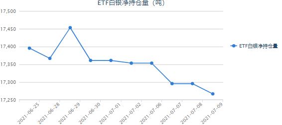 美国签署政令打击垄断行为 白银etf小幅减持