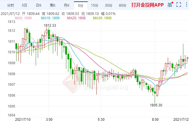 金投財經(jīng)早知道:鮑威爾攜通脹數(shù)據(jù)登場 金價有望更上一層樓
