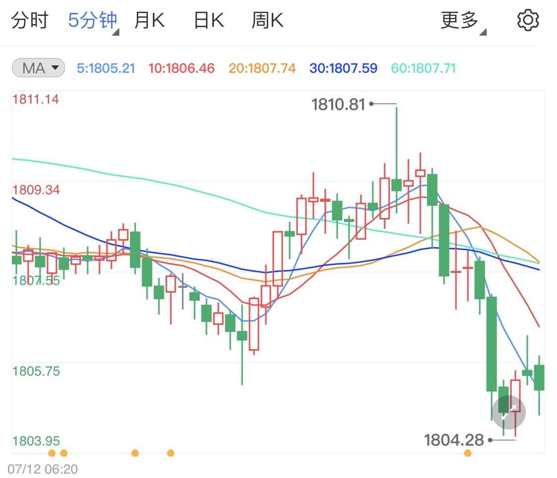 黄金价格周初震荡 后市留意市场大消息