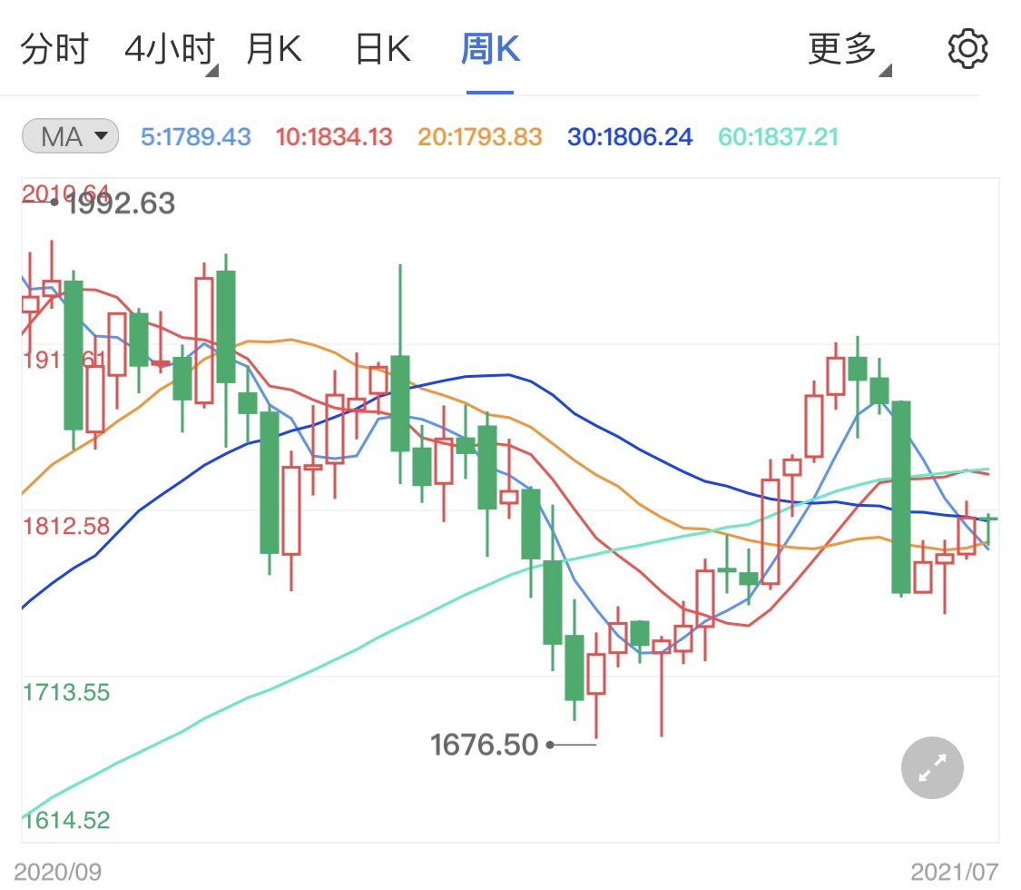 通胀上升愈发担忧 今日黄金短线小涨