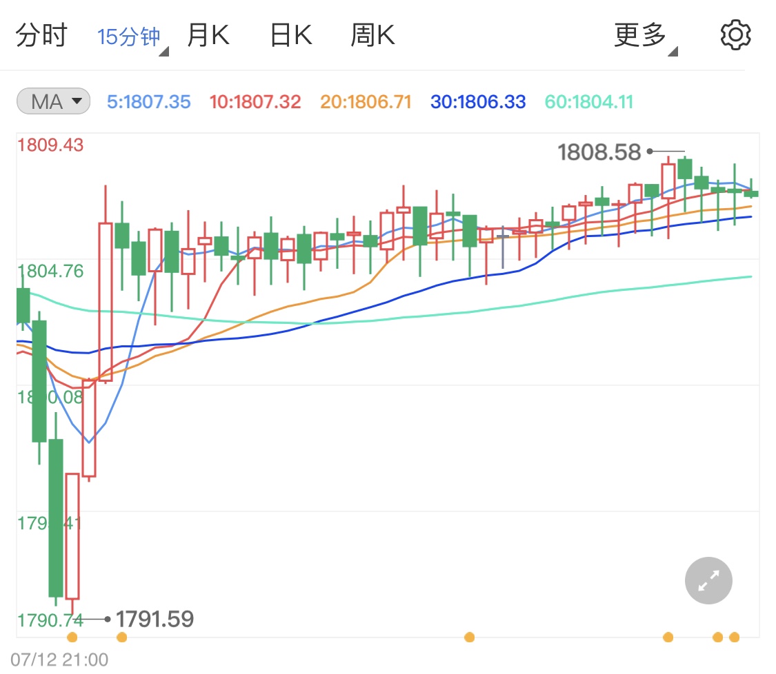避险情绪升温利好贵金属
