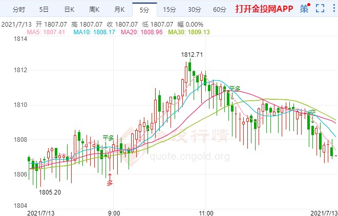 美CPI将于今晚发布 黄金技术前景分析