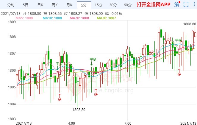 金投財(cái)經(jīng)早知道:本周首個(gè)重磅數(shù)據(jù)駕到 金價(jià)驚現(xiàn)大反轉(zhuǎn)