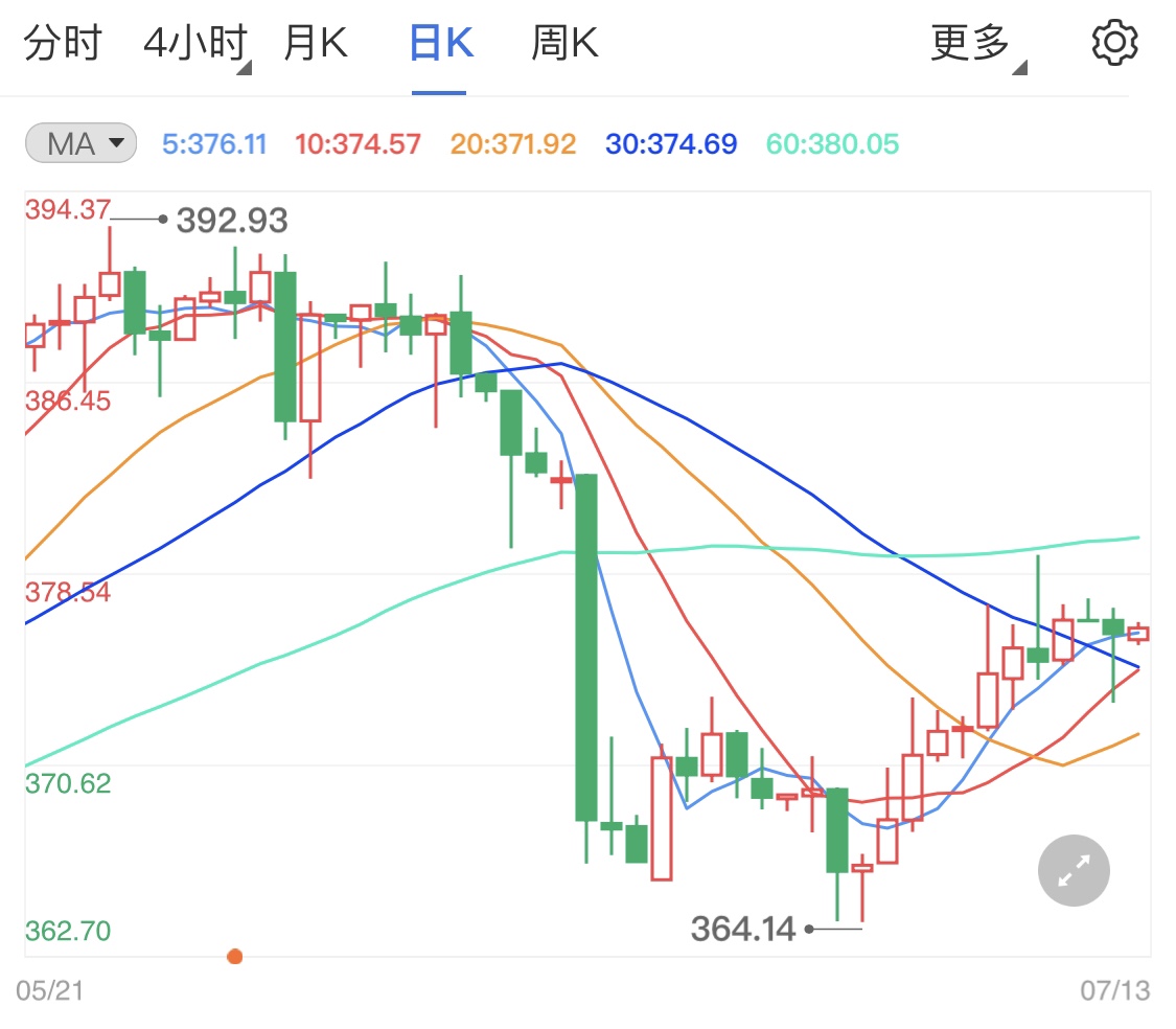纸黄金价格出现转机 第三季度GDP增速预期下调