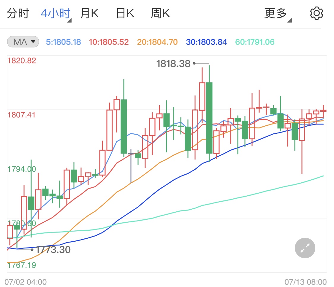 现货黄金小幅上调中 今日金价区间看涨?