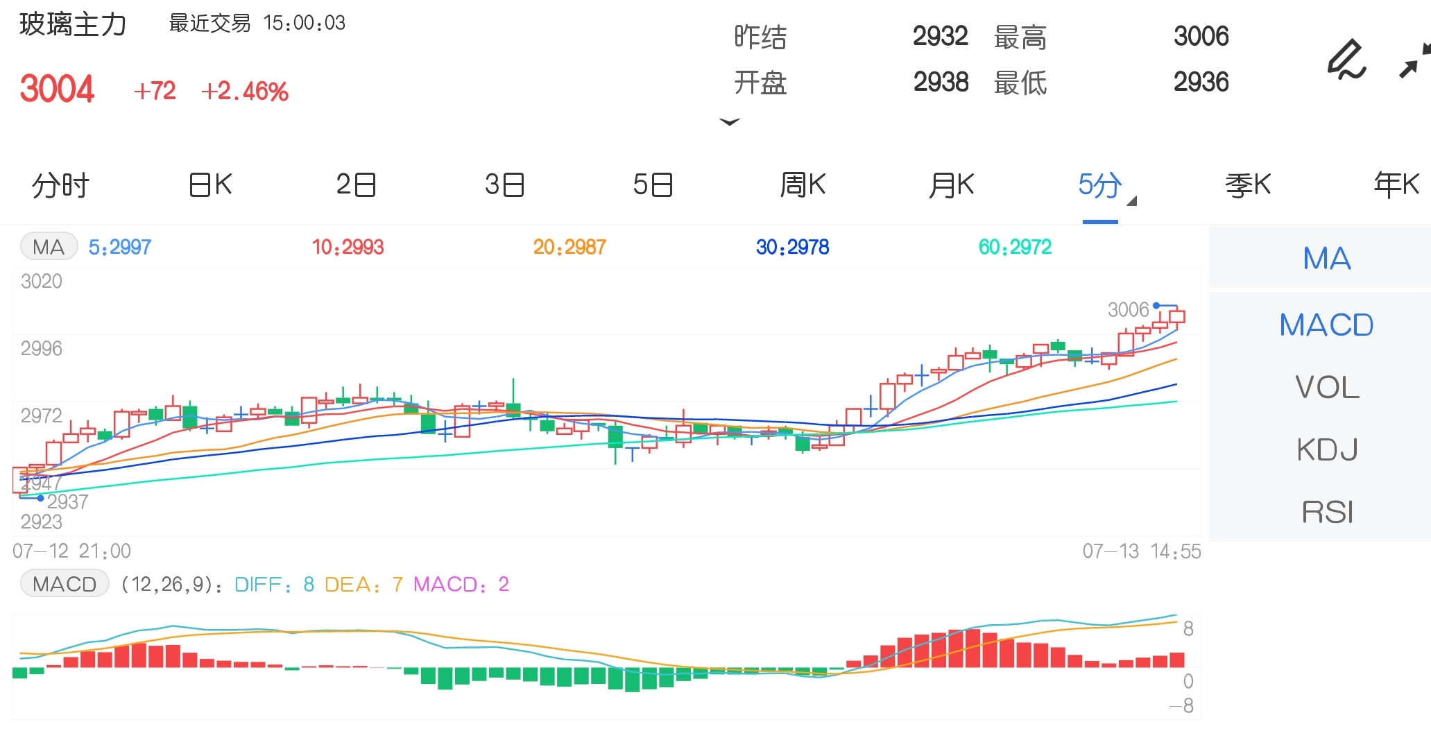 7月13日期市收评:上市来首次站上3000元整数关口 玻璃期货创历史新高