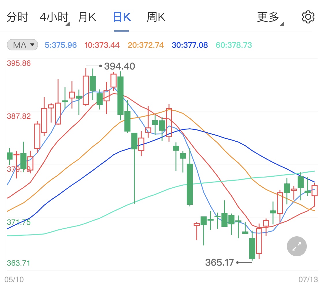 黄金TD日线触底走高 CPI数据将于今日公布