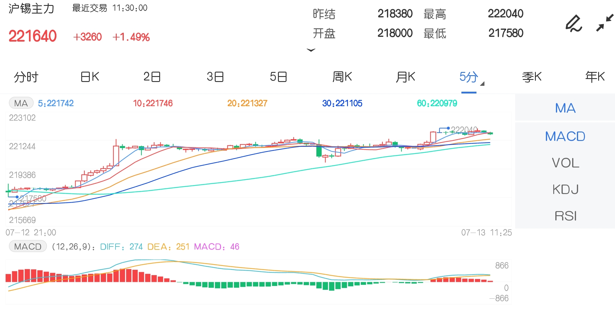 7月13日期市午评:商品期货多数上涨 沪锡主力续创合约历史新高