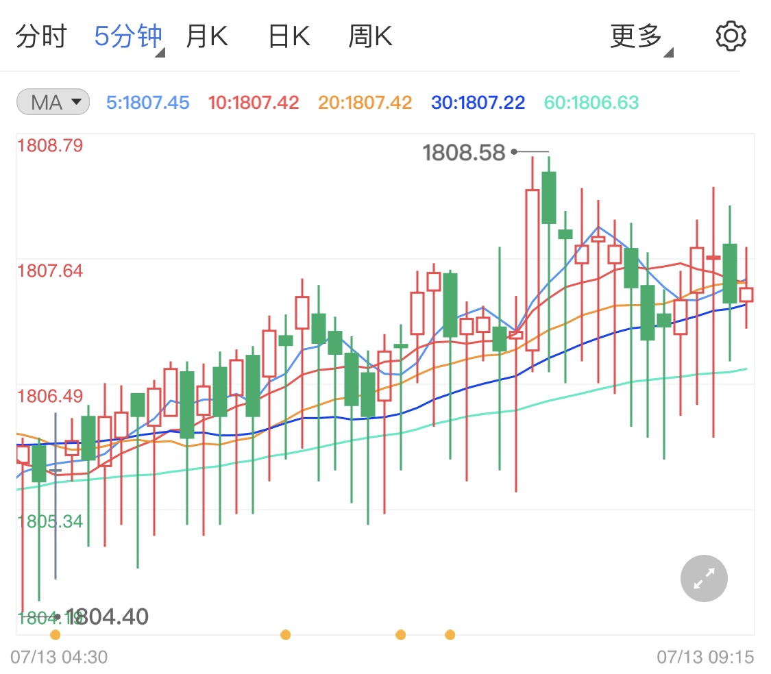 美元涨势略显疲软 黄金价格再度上行