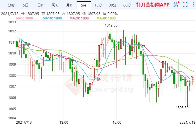 金投財(cái)經(jīng)晚間道:小心CPI點(diǎn)燃市場(chǎng) 黃金多頭嚴(yán)陣以待