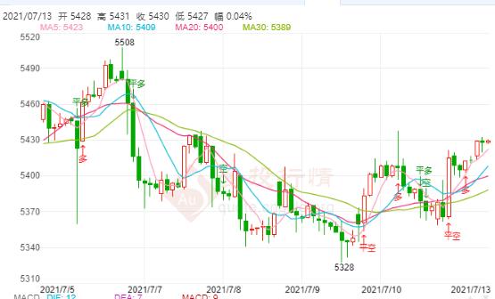 白银TD今日走势如何?2021年7月13日白银TD价格多少?