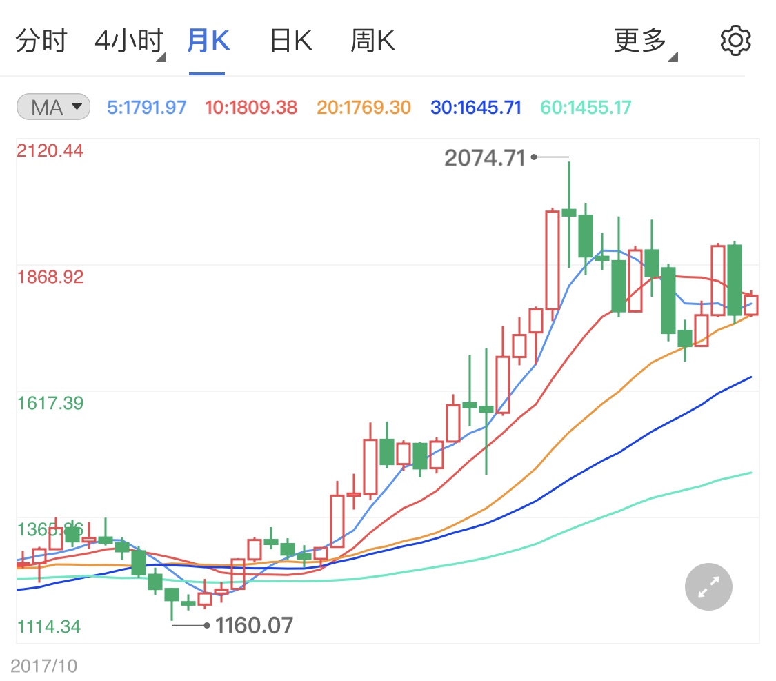 美元走强转而下跌 黄金价格站稳千八