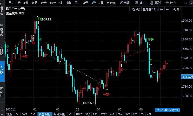 世界黃金協(xié)會年中展望:2021年上半年下跌6.6% 黃金可能仍具上行潛力