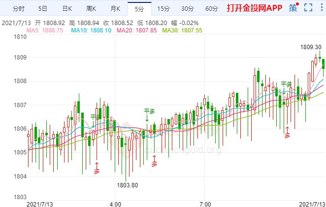 美通胀数据即将出炉 金价深V翻转后上冲