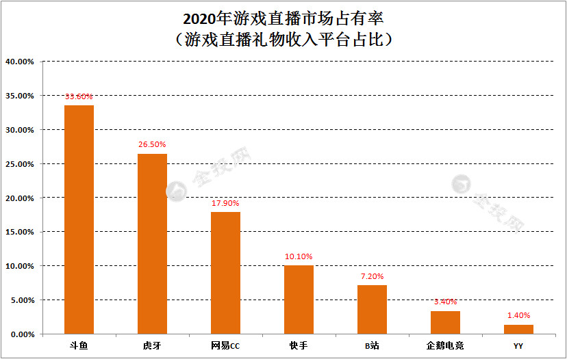 騰訊擴(kuò)張之路：虎牙和斗魚合并因失敗 147億收購(gòu)搜狗獲批！