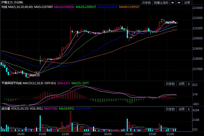 突破2.2万关口 沪锡期货创历史纪录新高