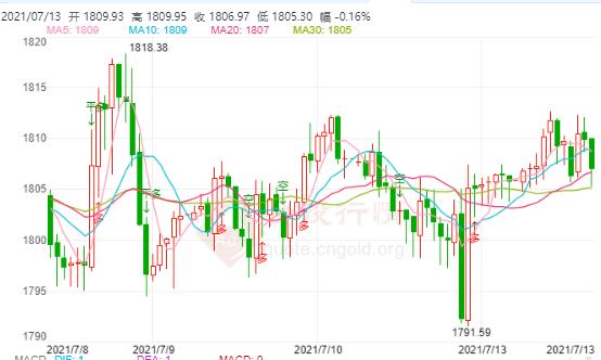 今日现货黄金价格走势分析(2021年7月13日)