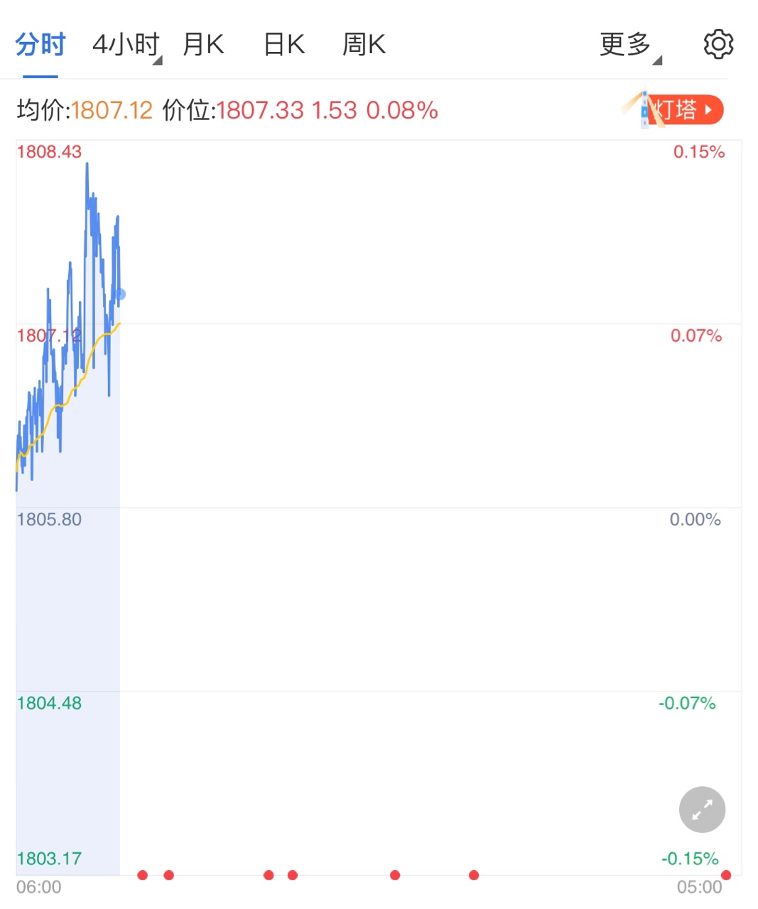 变异株传播局部升温 黄金价格再现涨势