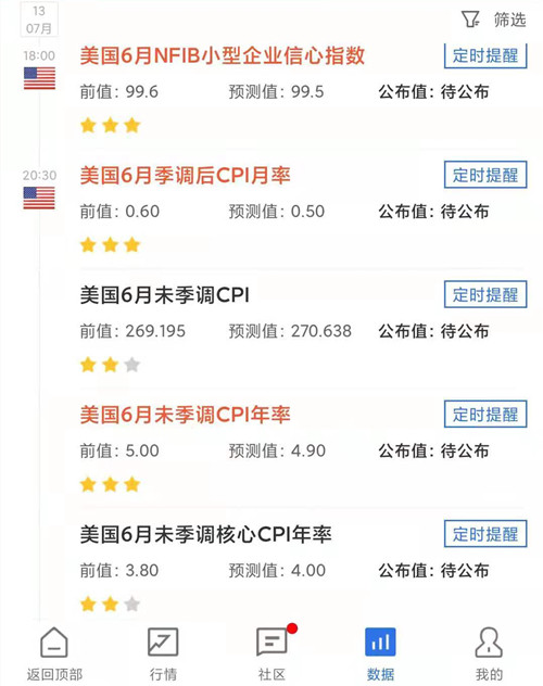 美國消費(fèi)者短期通脹預(yù)期再創(chuàng)紀(jì)錄新高 今晚美國CPI數(shù)據(jù)恐掀大行情