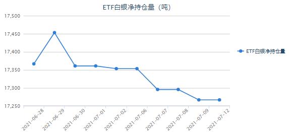 美元走强拖累银价涨势 白银etf与上日持平