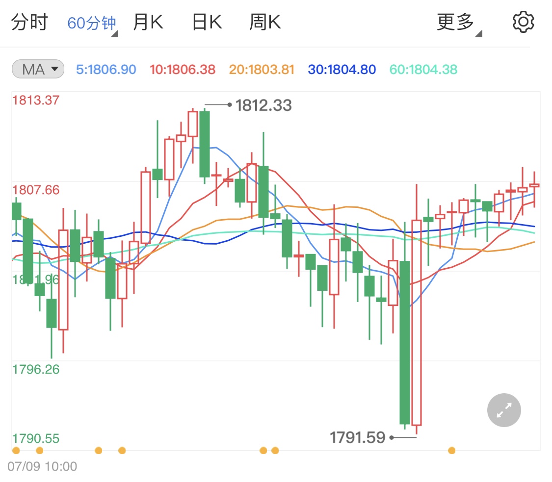 黄金期货小阳震荡 今日关注美盘CPI数据