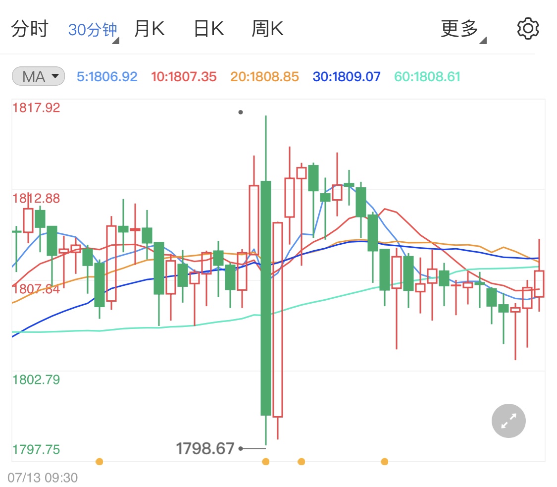 美通胀创历史新高 黄金价格短线拉升