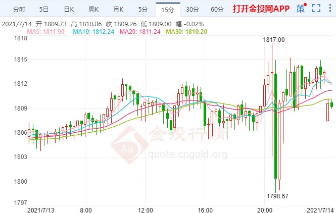 美国通胀数据爆表 黄金行情“过山车”