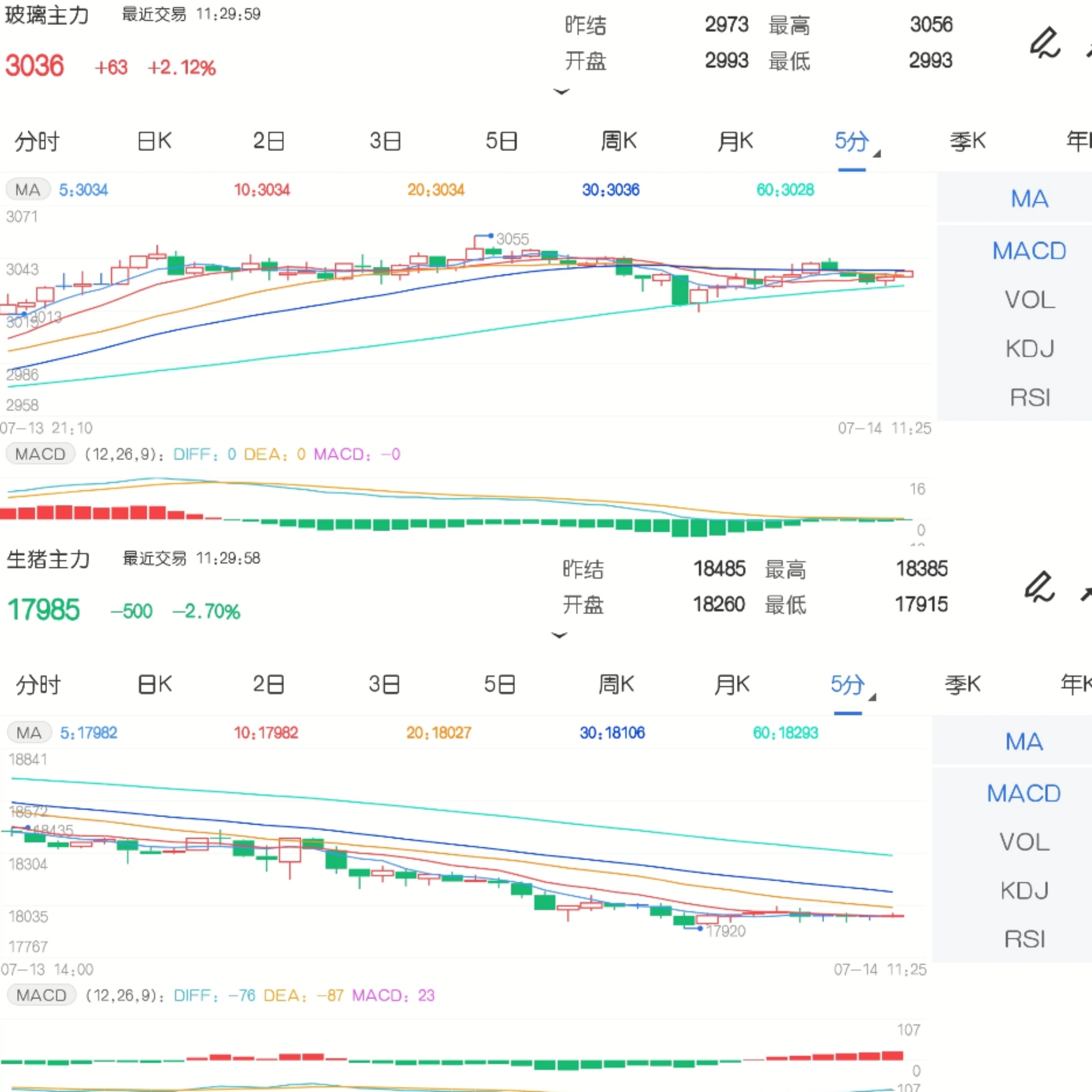 7月14日期市午评:玻璃主力续创上市新高 生猪期货跌近3%