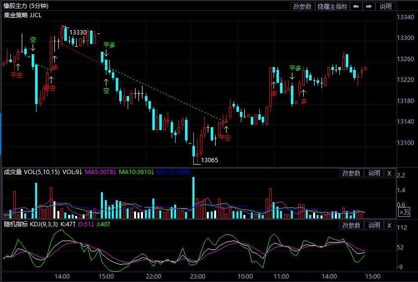 7月14日期货软件走势图综述:橡胶期货主力系跌0.11%
