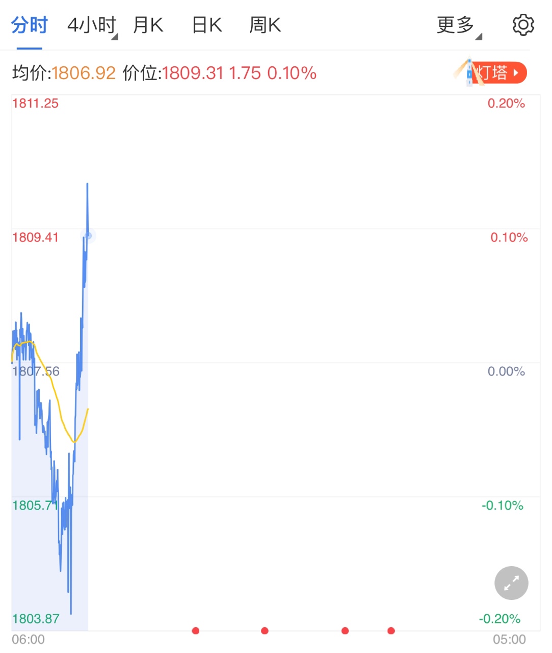 美国6月CPI创13年新高 黄金价格早盘分析