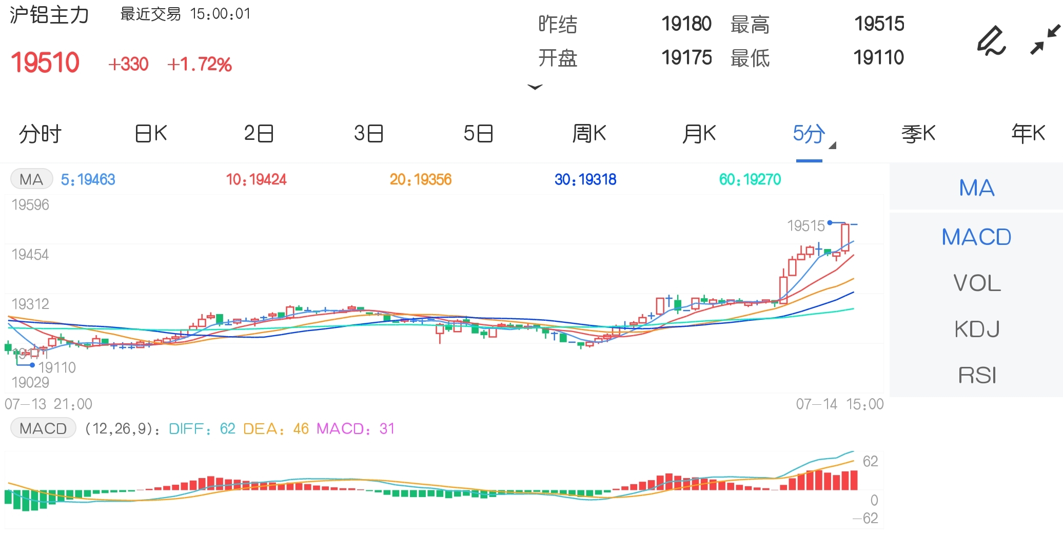 7月14日期市收评:锰硅期货涨超5% 动力煤逼近历史新高