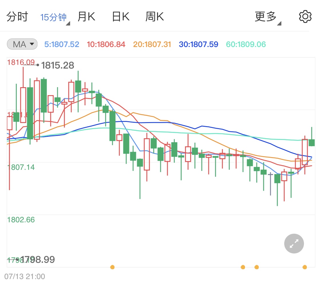通胀前景加剧利好贵金属多头