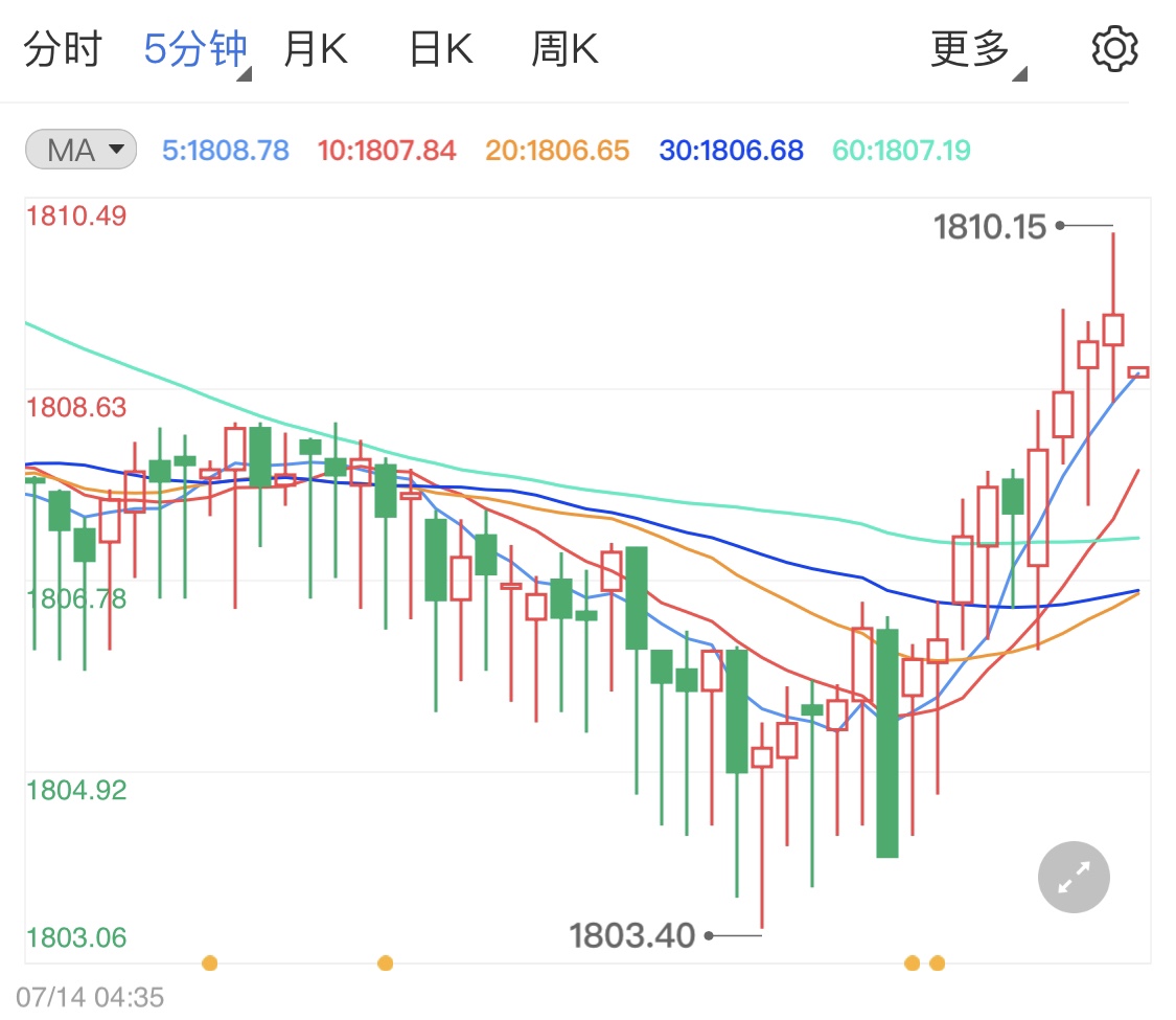 经济数据超过预期 通胀预期支撑金价