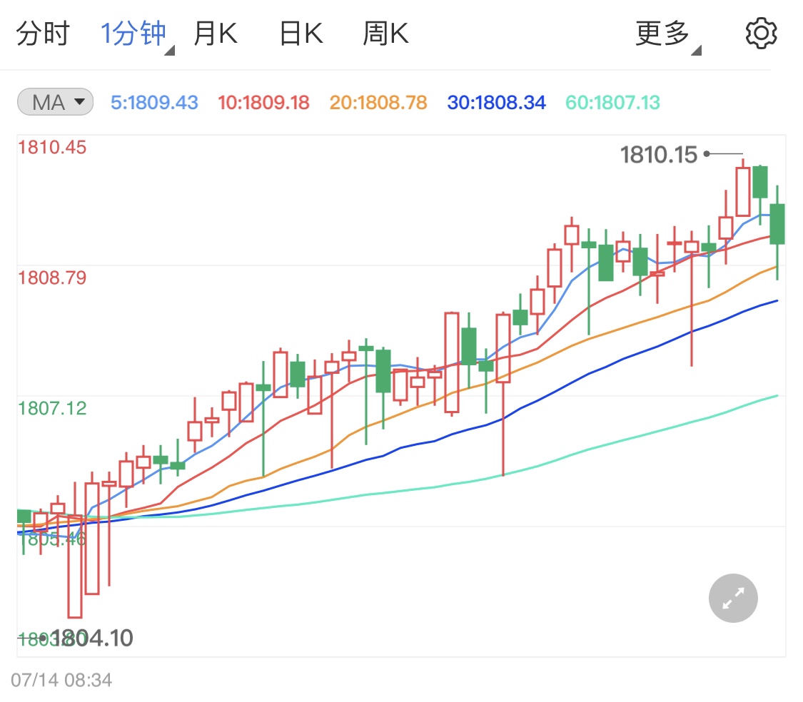 黄金连阳静待日内鲍威尔讲话