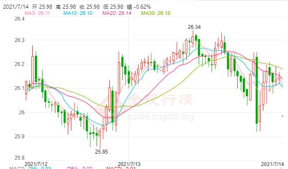 2021年7月14日白银期货走势查询!白银期货价格多少?