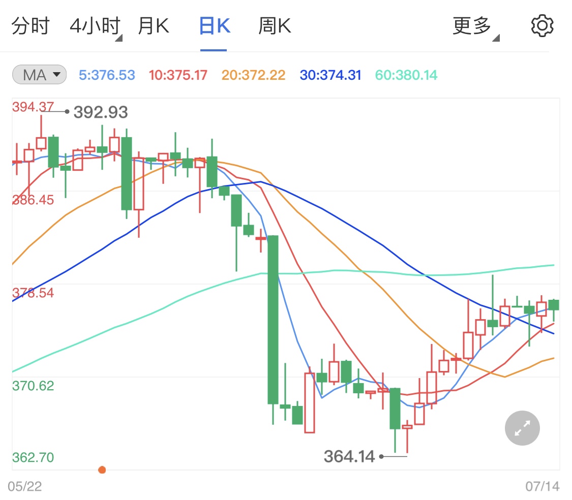 纸黄金日线保持阳线 美国6月通胀数据飙升