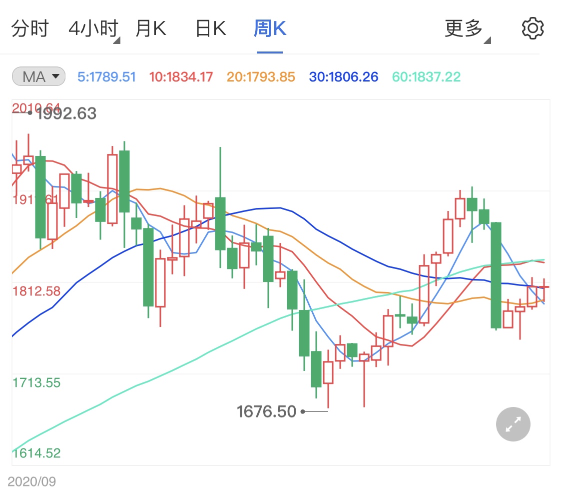 黄金价格白盘小涨 静待后市重磅消息