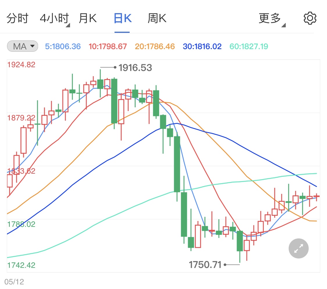 今日黄金小幅上涨 关注美国6月PPI年率
