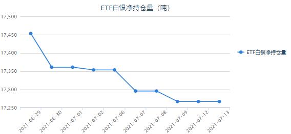 美国CPI创13年最大涨幅 白银etf连续三日持平