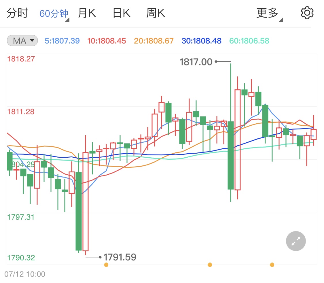 通胀担忧持续支撑黄金期货走高